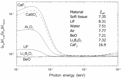 Energy response — tissue equivalence