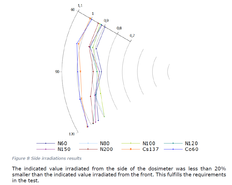 Angular response — front vs side irradiation
